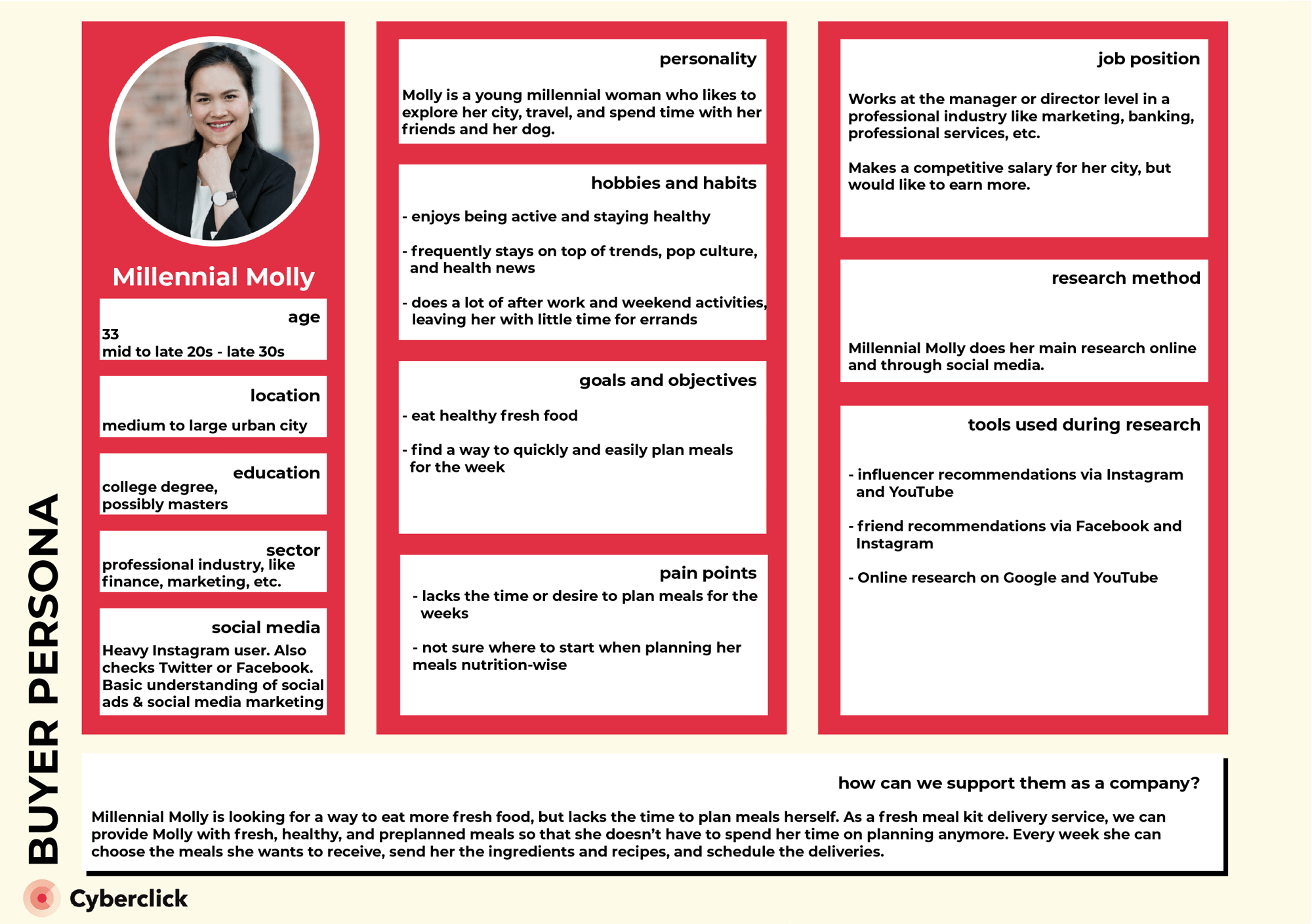 3 Buyer Persona Examples and 3 Main Steps to Creating Them